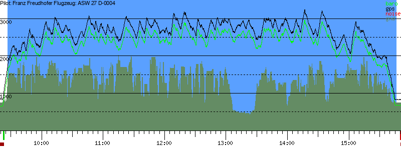 Barometer